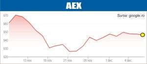 Pieţele de acţiuni aşteaptă decizia privind dobânda Fed